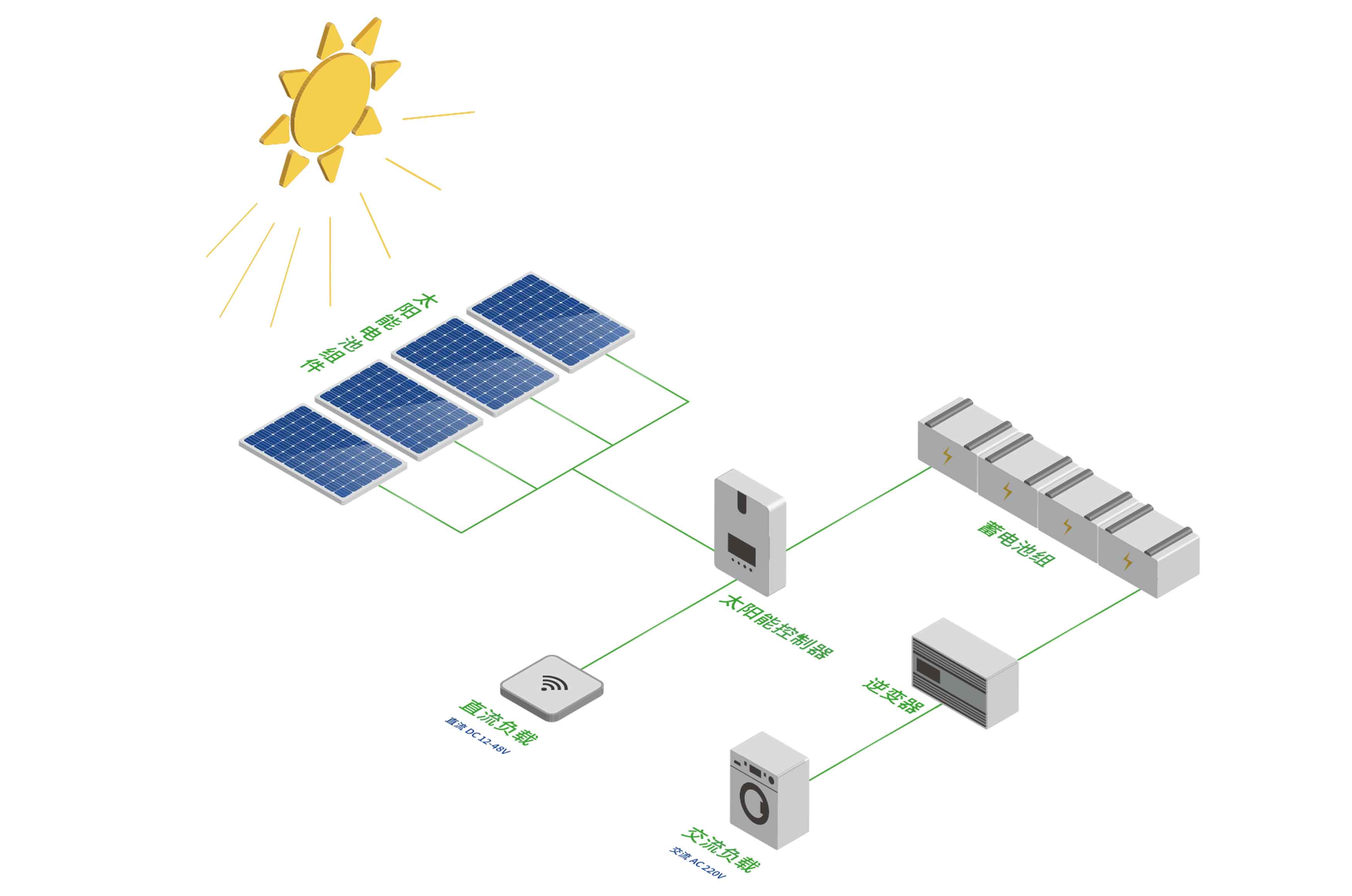 太阳能供电系统